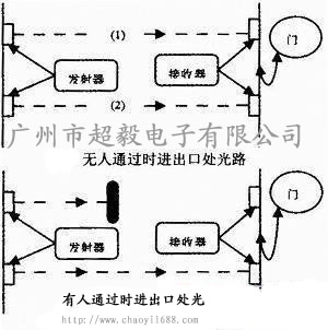 有無人進出口處光路