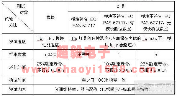 IEC體系對LED模塊和燈具的光通維持率測試要求