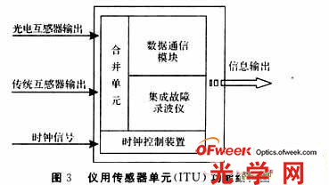 ITU功能結(jié)構(gòu)