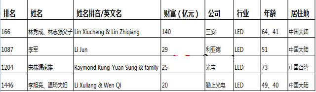 數(shù)位LED人士上胡潤全球華人富豪榜