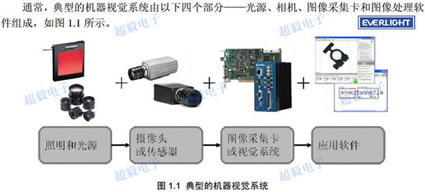 視覺(jué)光源系統(tǒng)應(yīng)用到億光LED的白、紅、翠綠、藍(lán)四種顏色