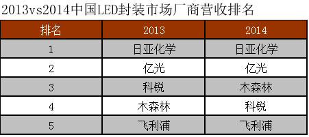 中國(guó)LED封裝市場(chǎng)2014年總營(yíng)收規(guī)模為23.5億美元,年成長(zhǎng)17%