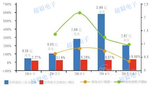 我國(guó)LED出口情況分析 外銷市場(chǎng)“誘惑”大